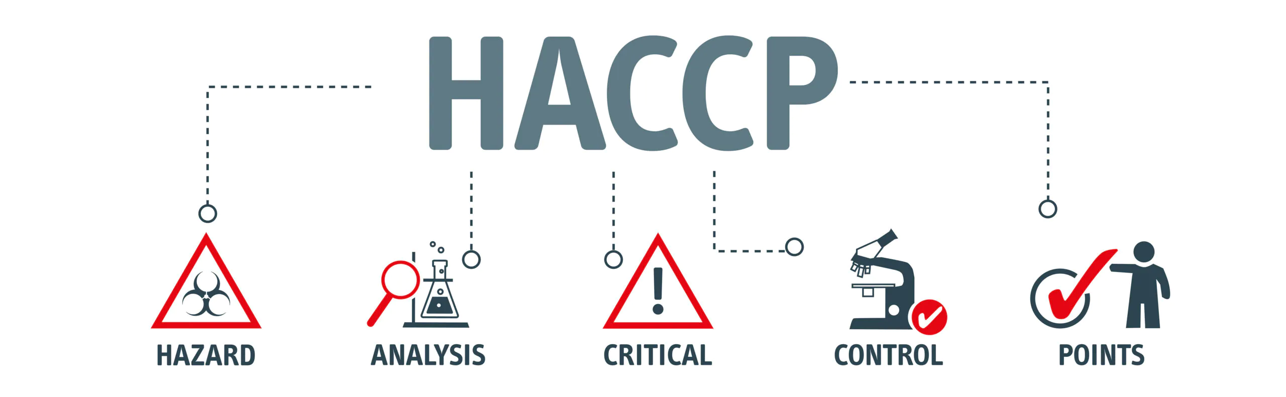 Hygiène alimentaire (HACCP)